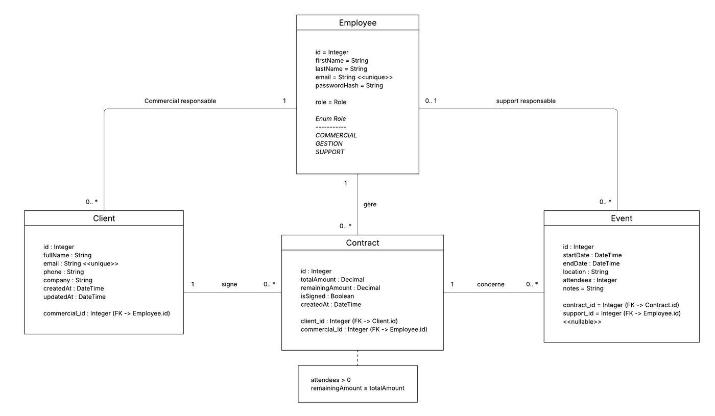 Diagramme UML : un employé gère des clients, des contrats et des événements ; un client signe des contrats ; un contrat concerne des événements.